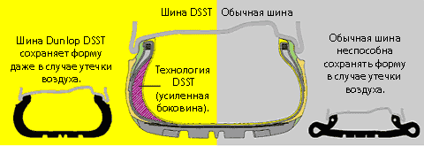 Система DSST Dunlop