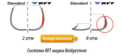 Технология RFT Bridgestone