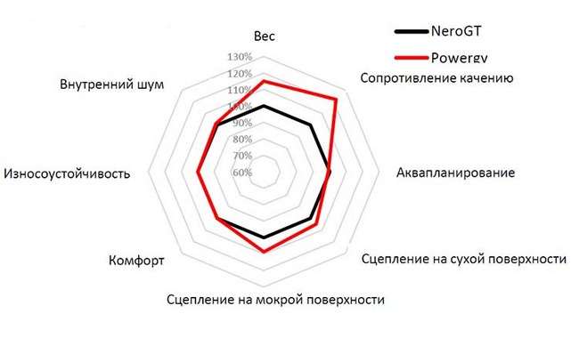 колеса пирелли паверджи тесты отзывы обзоры